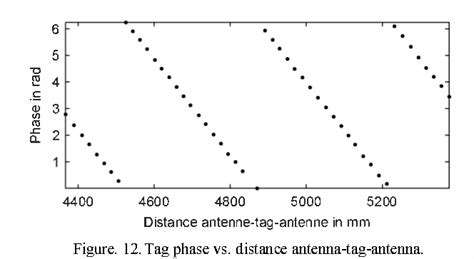 360 carrier phase measurement for uhf rfid local positioning|360° carrier phase measurement for UHF RFID local positioning.